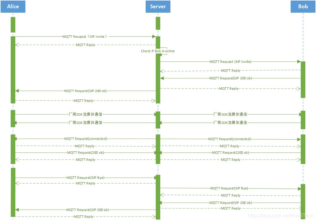 一文看懂音视频流媒体协议及信令技术