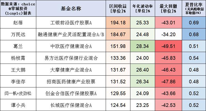 医药有投资机会了？17项指标筛选46位医药基金经理，看看谁最强