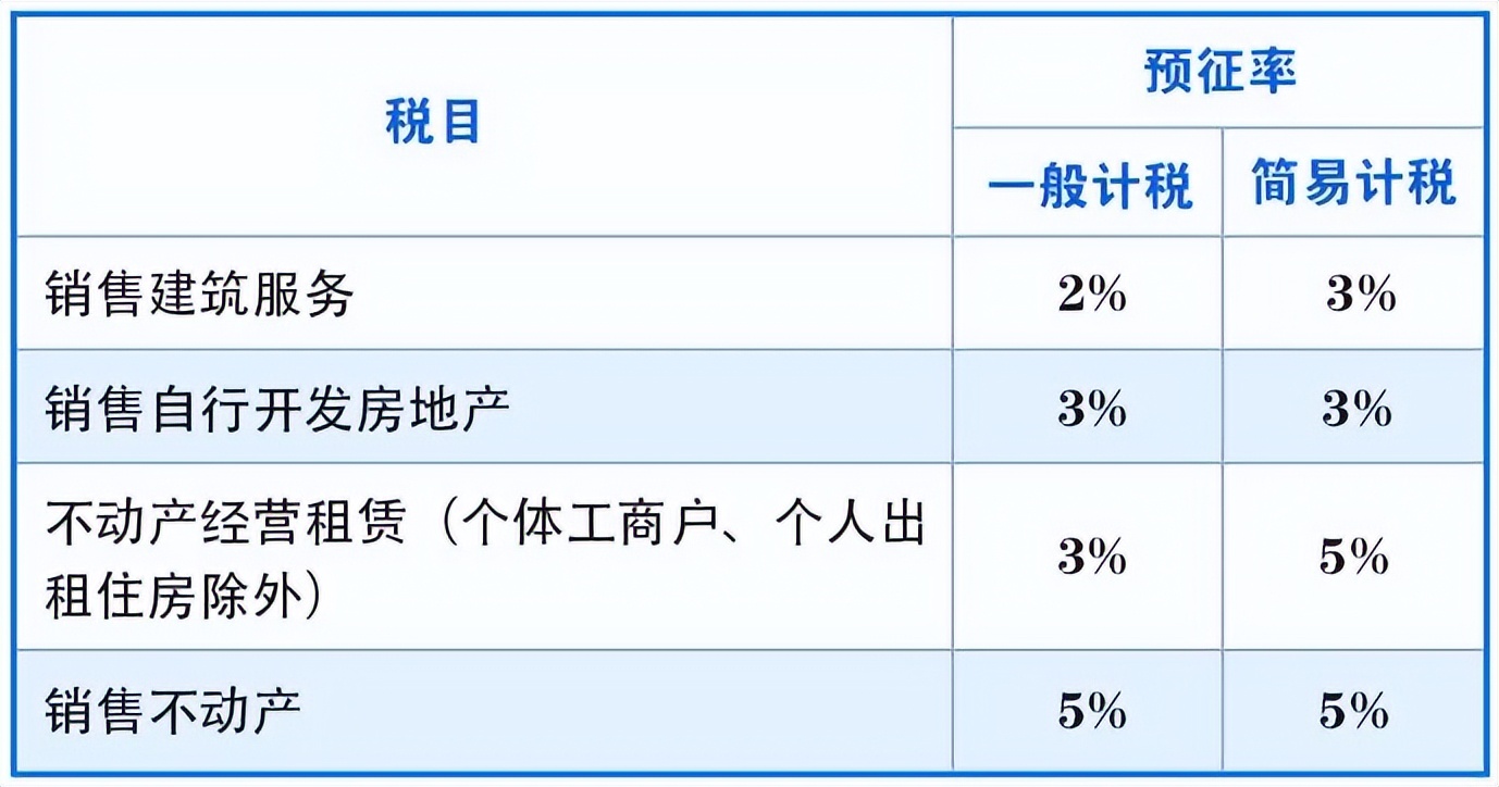 各行业增值税税率表2023年最新,各行业增值税税率表2022年完整版