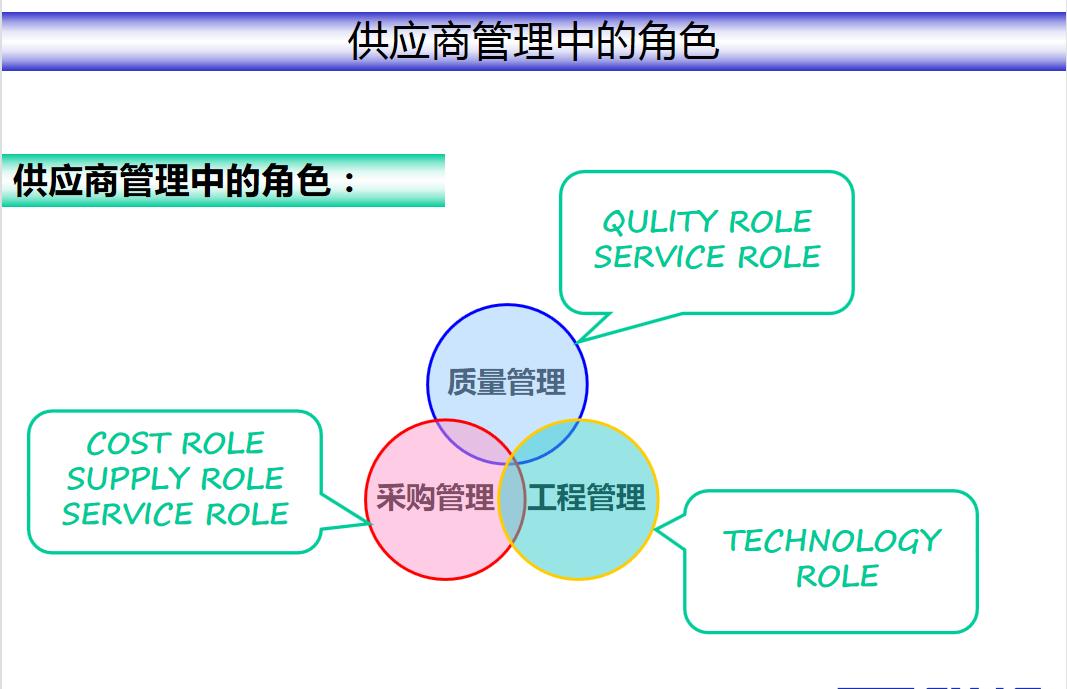 sqe供应商质量管理流程及方法,供应商质量管理流程图