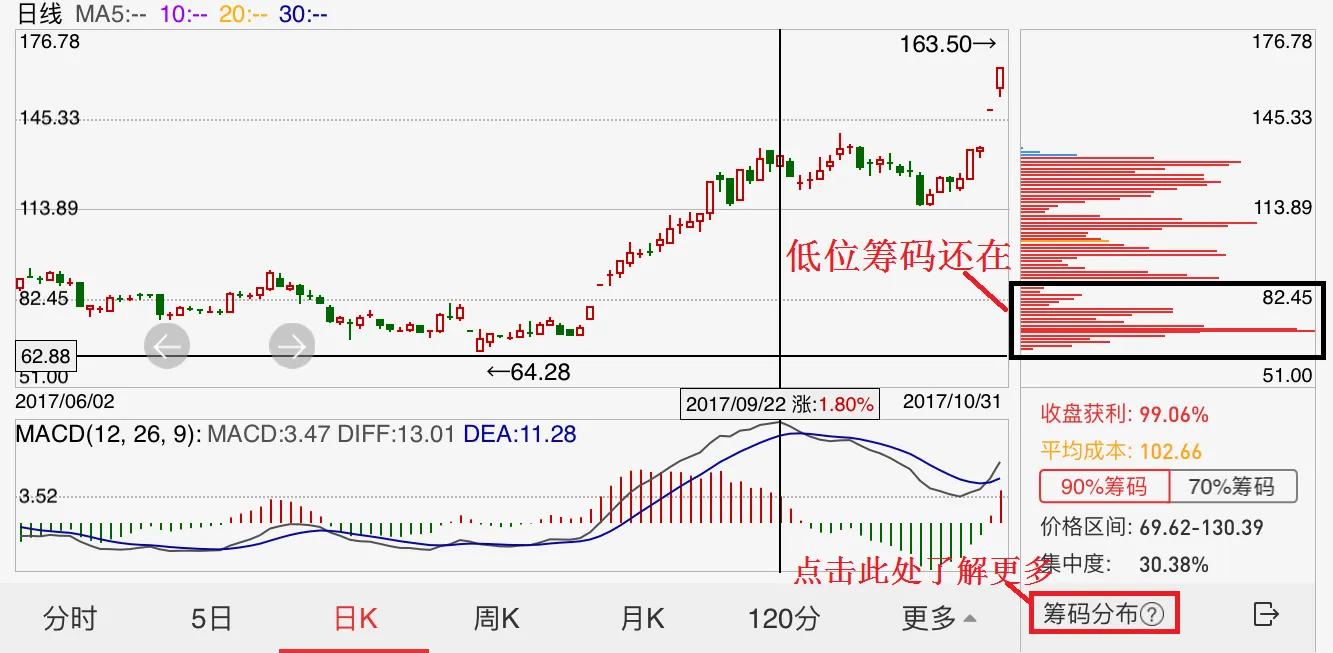 中信炒股软件怎么看筹码分布,炒股看成交量技巧图解