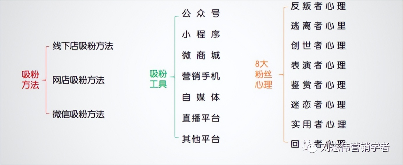 《社群营销管理》第六章社群商业模式的八个纬度