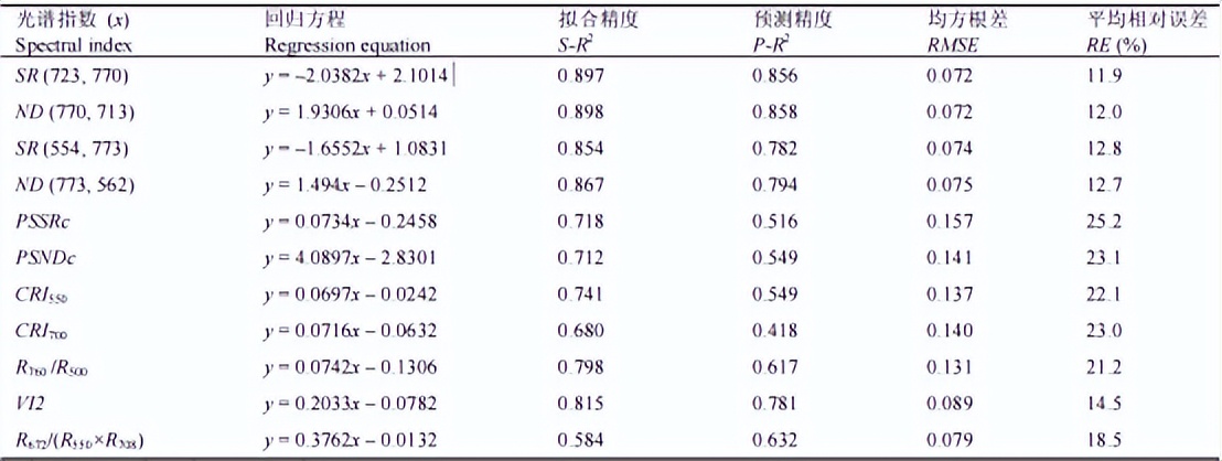 利用高光谱参数反演水稻叶片类胡萝卜素含量-莱森光学