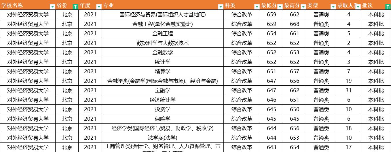 对外经济贸易大学：2021年专业录取分数据已出炉，它的分数最高