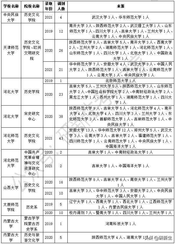 中国史考研调剂信息分析，附调剂常识及方法、往年调剂录取情况