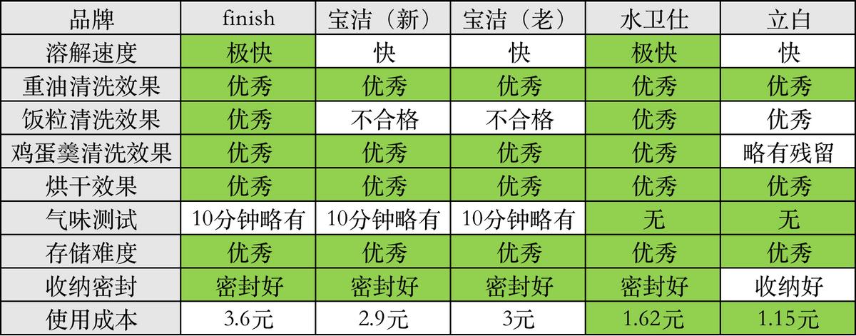 水卫仕洗碗凝珠12g适合几套洗碗机,西门子洗碗机用洗碗块还是凝珠