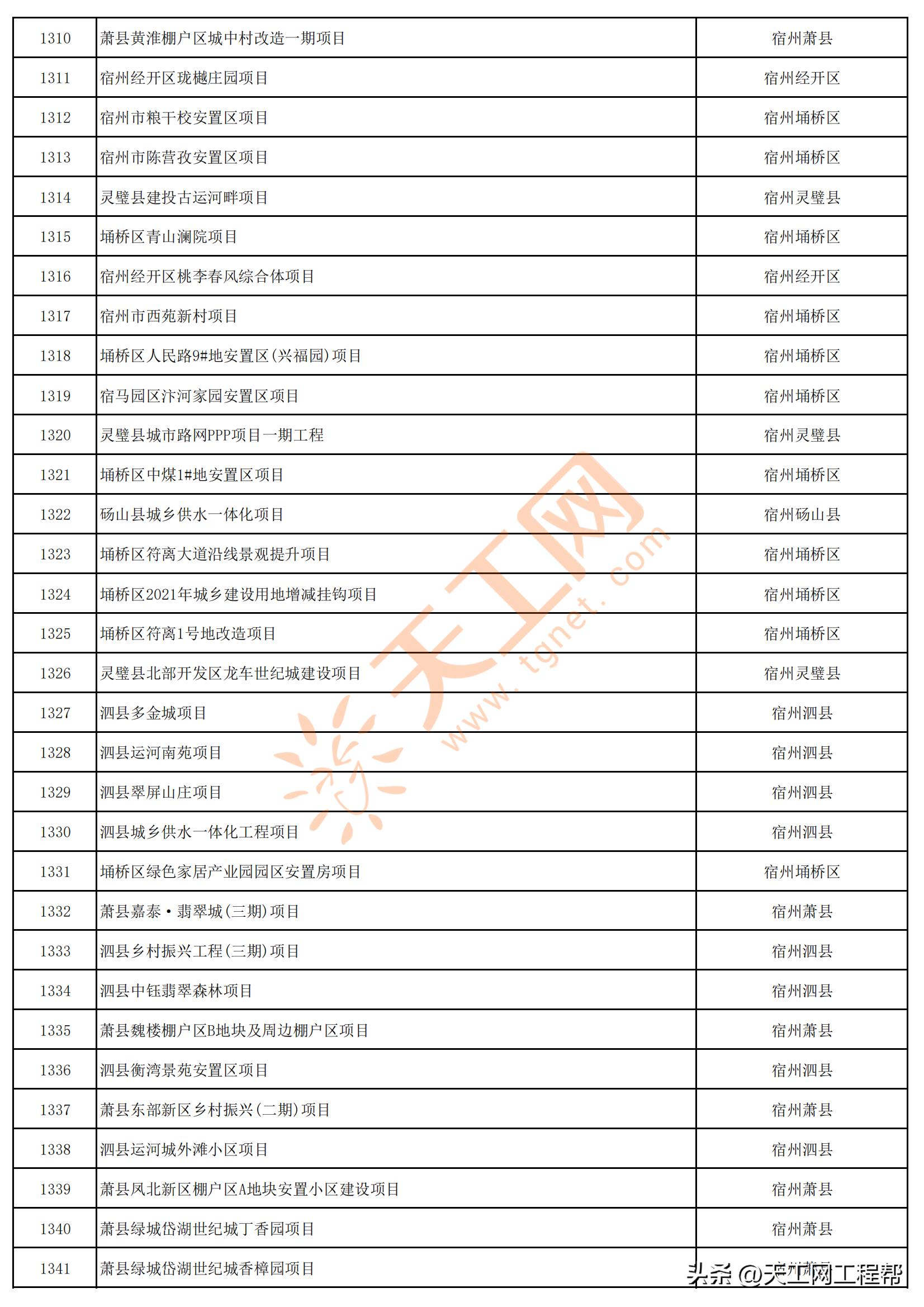 2023年安徽首批重点项目清单,安徽省2023年第三批全省重大项目