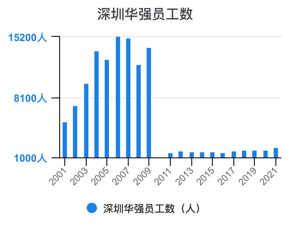 深圳华强2024年一季报,深圳华强深度分析