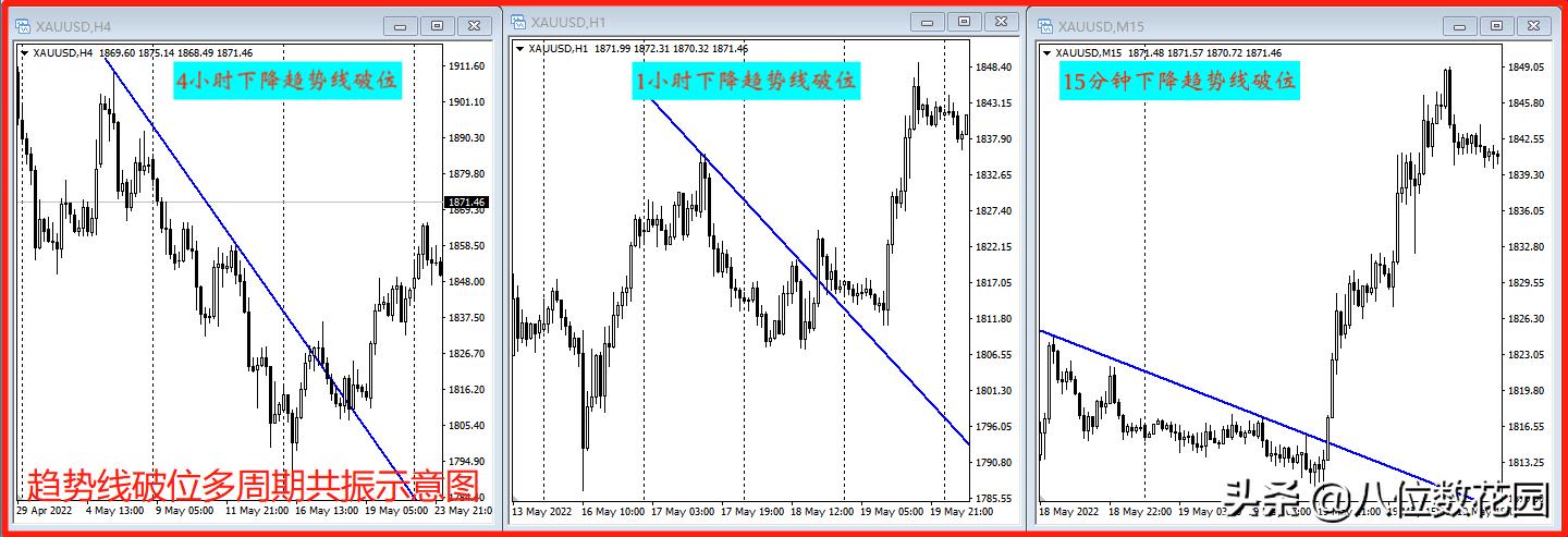 周期共振最佳交易方法,周期共振战法95%准确率