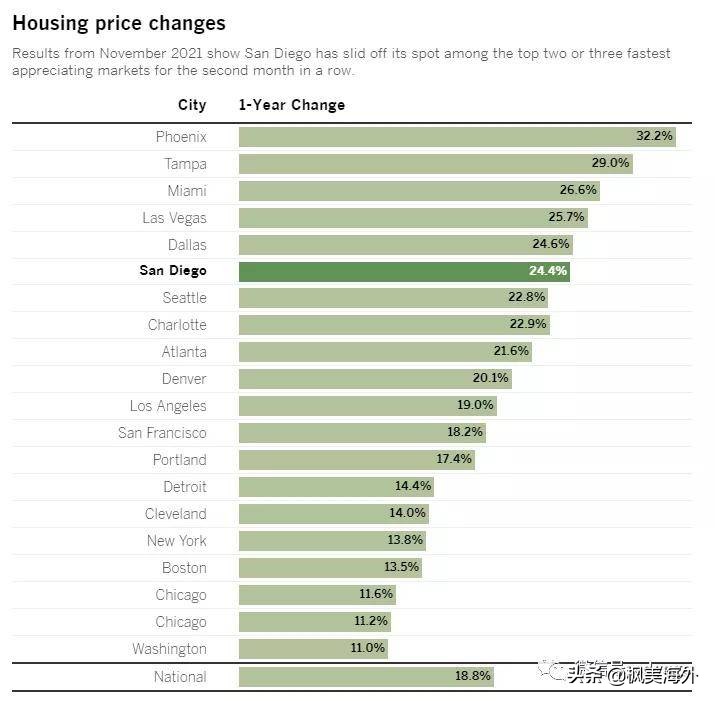 圣地亚哥地区房价是涨是跌,2022美国圣地亚哥房价