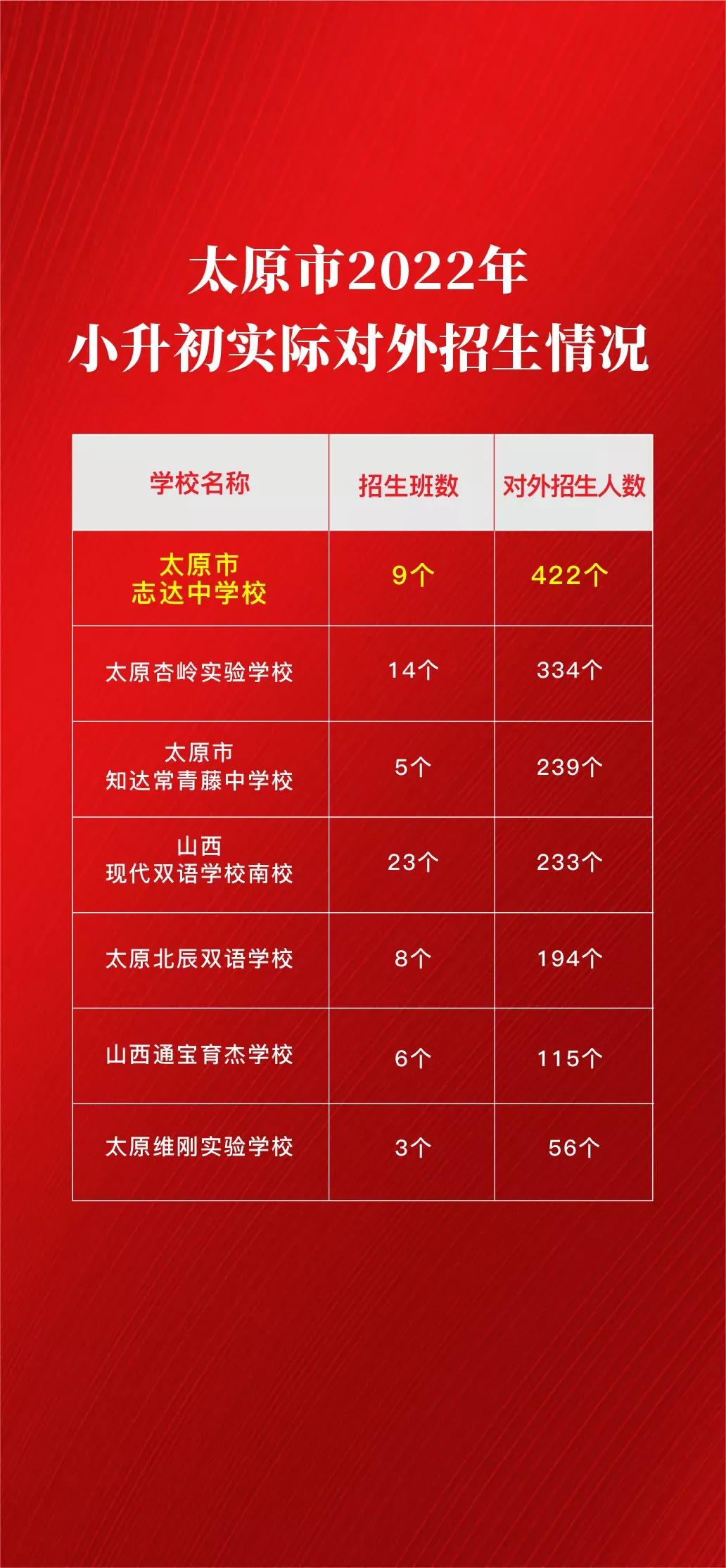 2019太原志达中学,太原志达中学要转公办吗