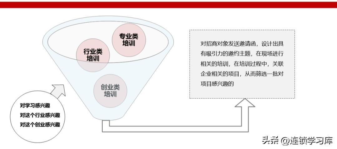 连锁加盟招商视频,招商加盟渠道平台