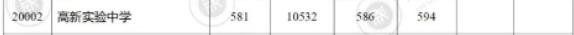 涨了10分！录取平均分586，新晋“省二”高新实验，飒飚了！