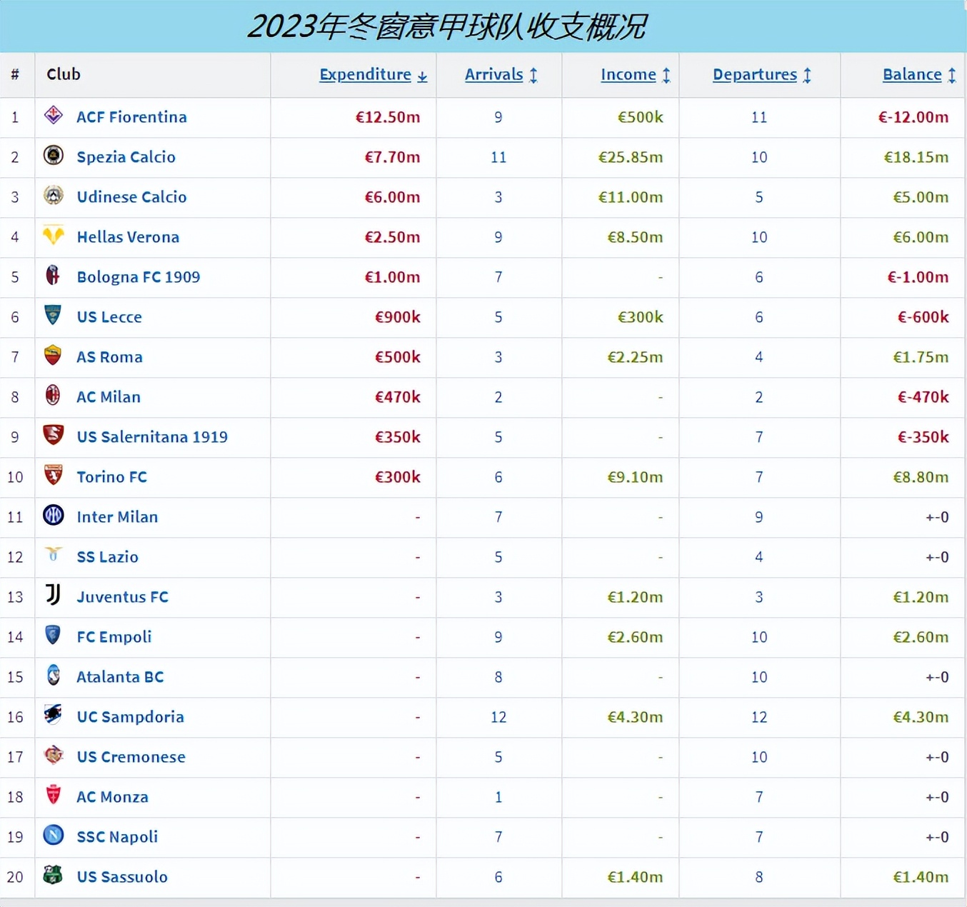 英超冬窗转会身价排名,切尔西今年夏窗转会已投入多少钱