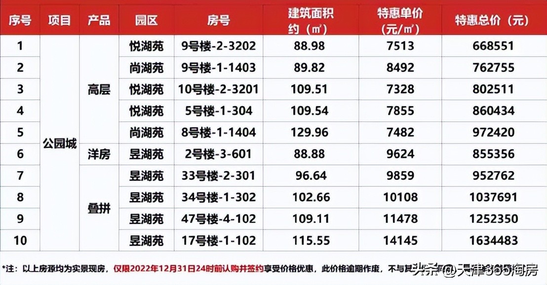 新年降价楼盘一览表,楼市热门楼盘降价