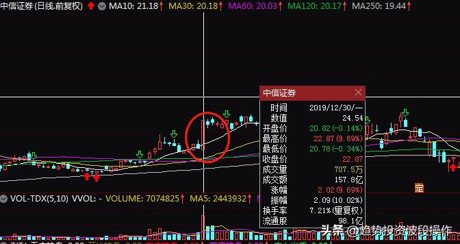 中信股票历史交易数据查询,中信证券如何看历史涨跌