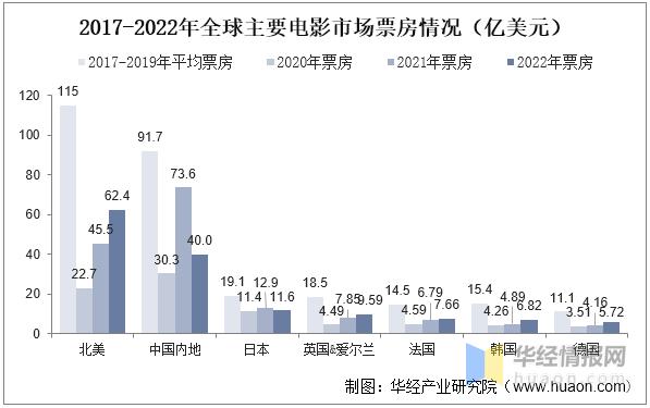 2022年中国电影行业现状、市场竞争格局及重点企业分析