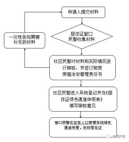 如何快速办理太原市居住证,太原市居住证绿色通道