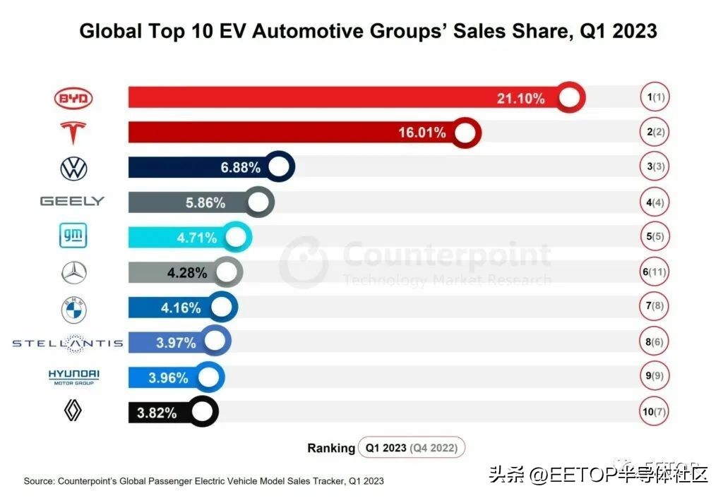 比亚迪超越特斯拉成为全球第一,比亚迪宋plusdm-i和特斯拉哪个好