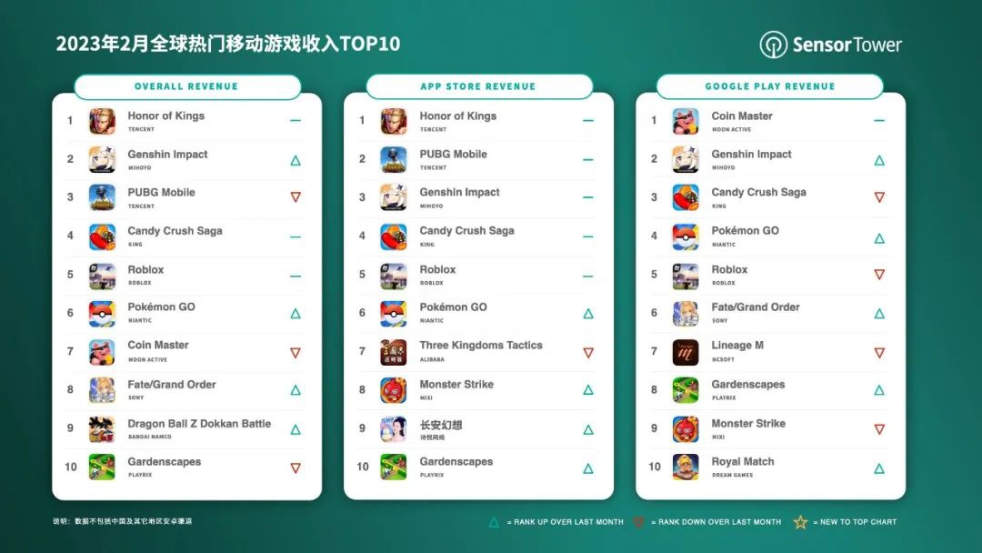 腾讯王者荣耀单日流水破亿,腾讯大手笔王者荣耀