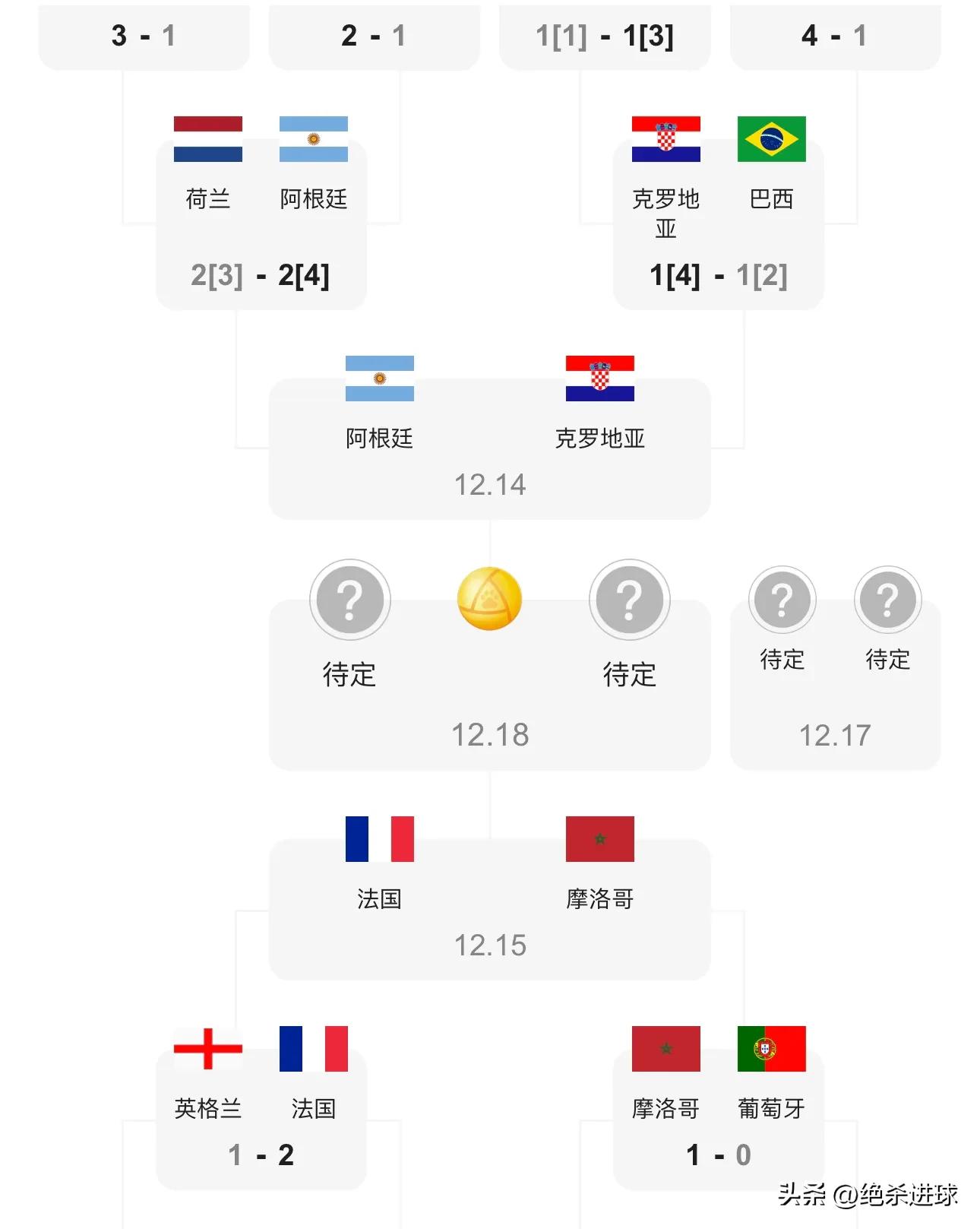 进球数相加有点太神奇了，1/4决赛晋级的都是1/8赛净胜球少的球队