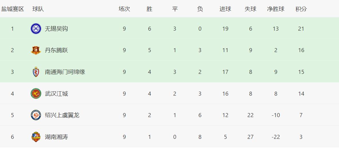 中乙联赛回顾,中乙武汉江城队赛程表