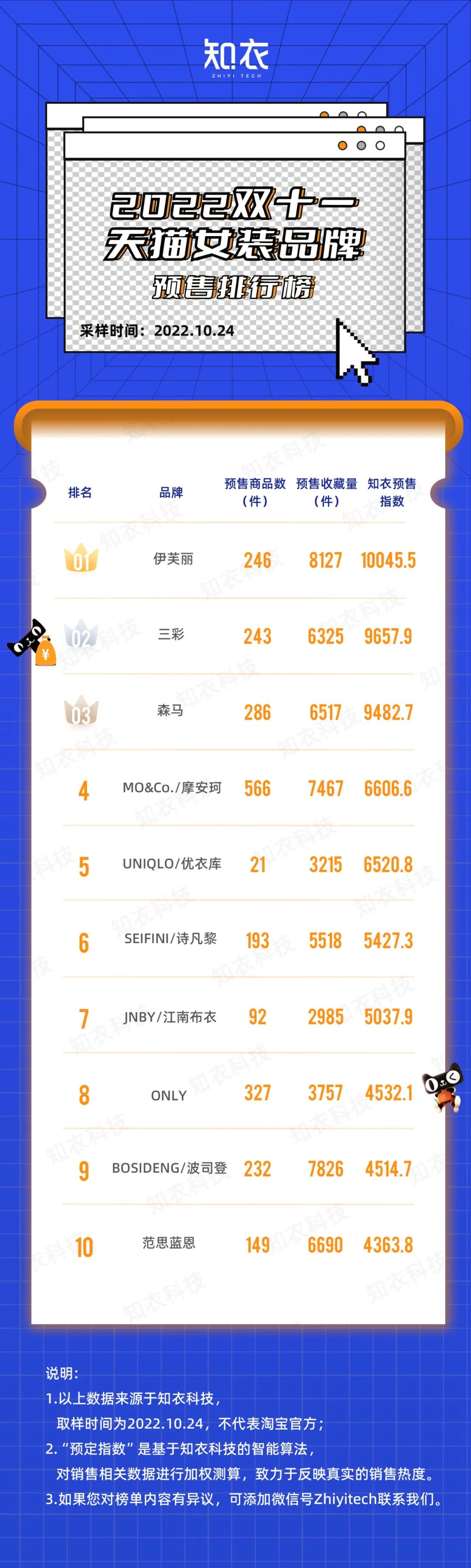 双十一预售各品牌销量,双11爆款清单女装