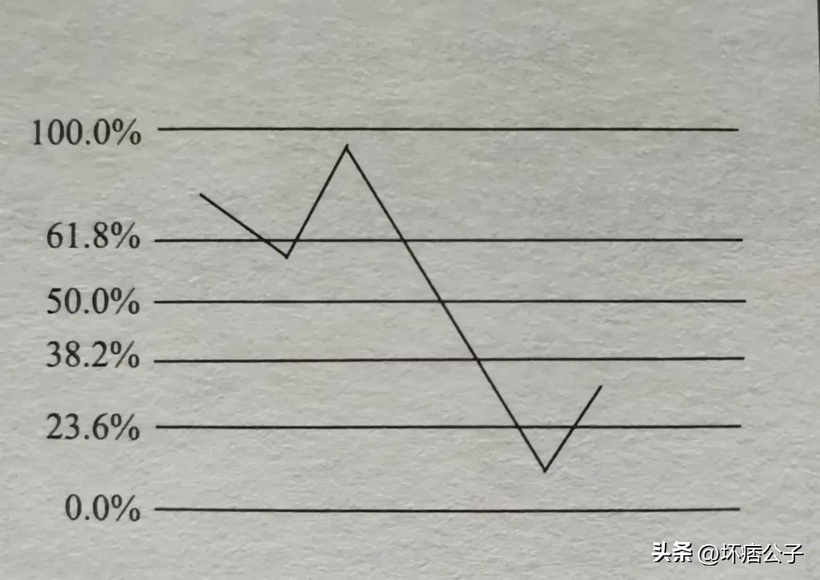 黄金分割线支撑位买入指标公式,股票黄金分割压力位和支撑位图解