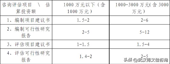 咨询服务费取费标准,收藏藏品的收费标准