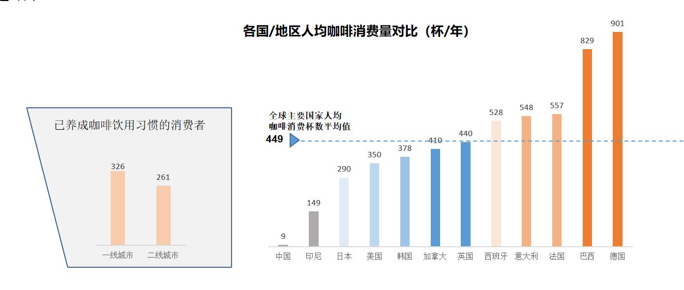 2022世界咖啡行业现状分析,2022年咖啡行业现状分析