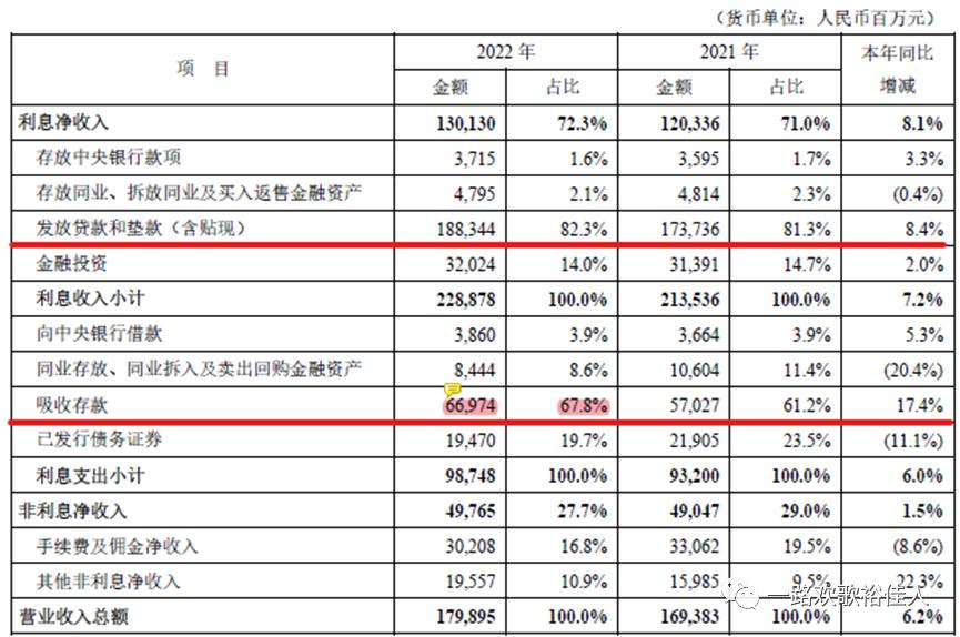 新领导、新起点、新征程——2022年平安银行年报浅析
