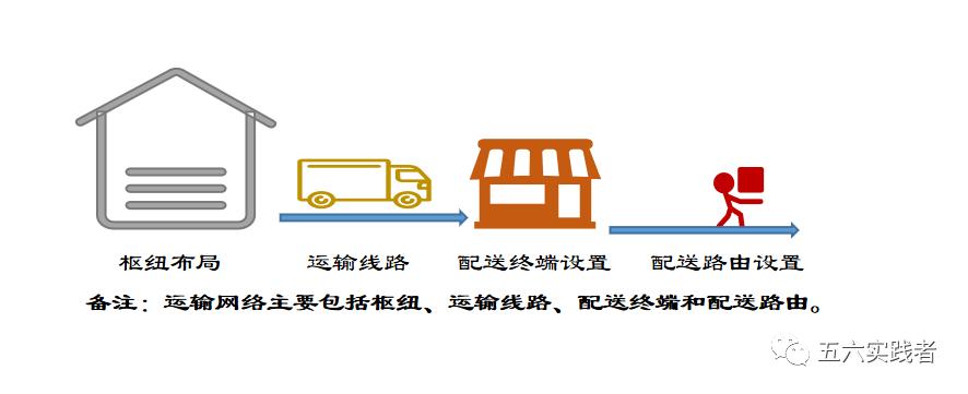 物流的运作模式最基本有哪些,物流规划的关键任务及核心策略