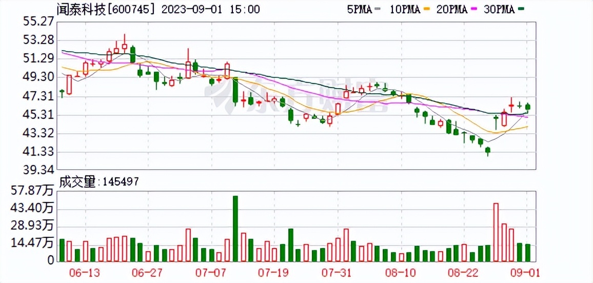 闻泰科技600745股吧,闻泰科技600745