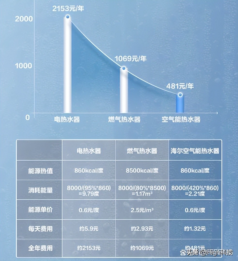海尔统帅2200w热水器一天用多少电,海尔燃气热水器一年燃气费用