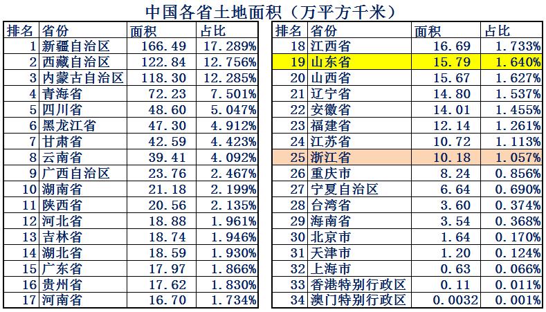 山东和浙江各项数据对比,山东和浙江城市排名
