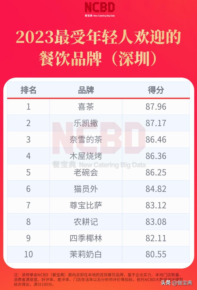 2023年最受年轻人追捧的餐饮品牌,受年轻人欢迎的餐饮品牌