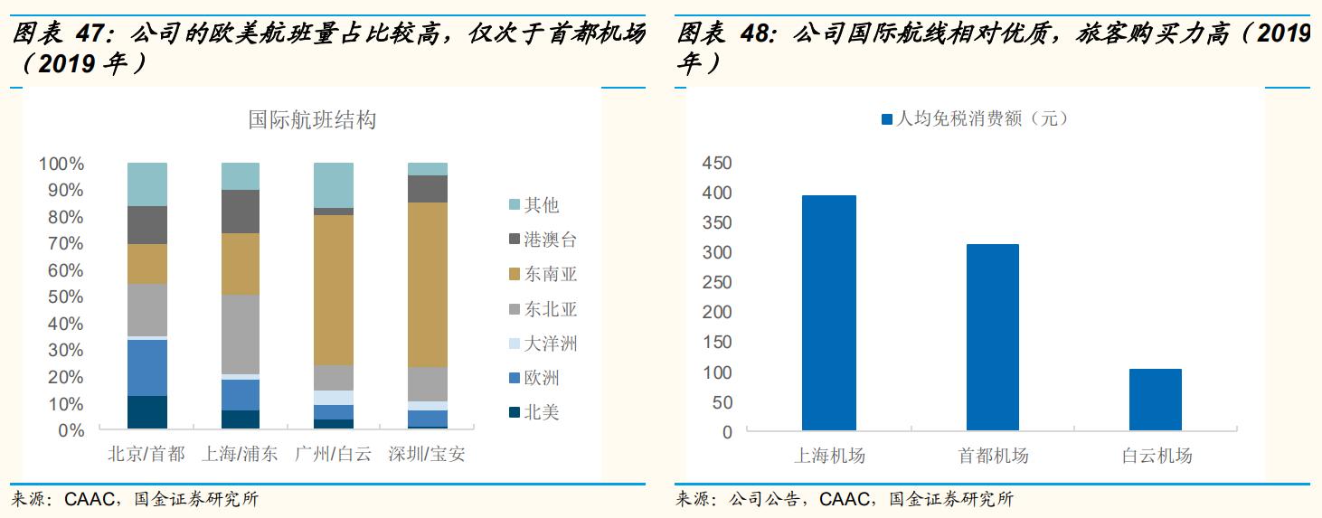 上海机场还有成长性吗,上海机场的发展前景