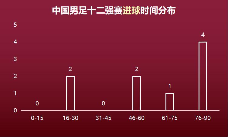 数据复盘中国男足2022年的十二强赛