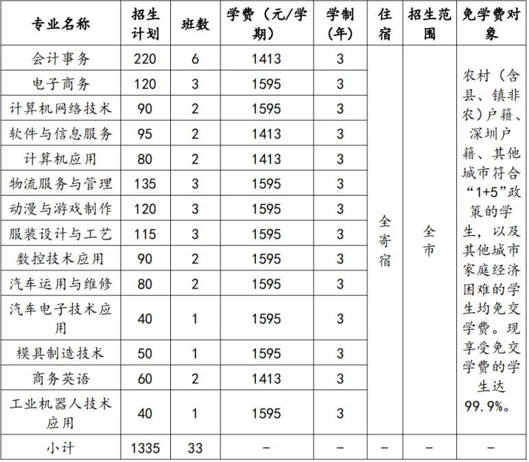 深圳公办中职排名前十的学校,深圳最好的排名第一的中职学校