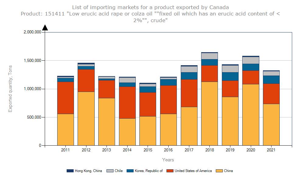 加拿大哪个区产菜籽油,中国进口蒙古油菜籽油价格