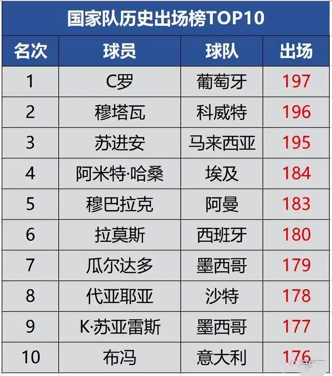 c罗解锁国家队出场200场里程碑,c罗国家队生涯第10次戴帽破纪录