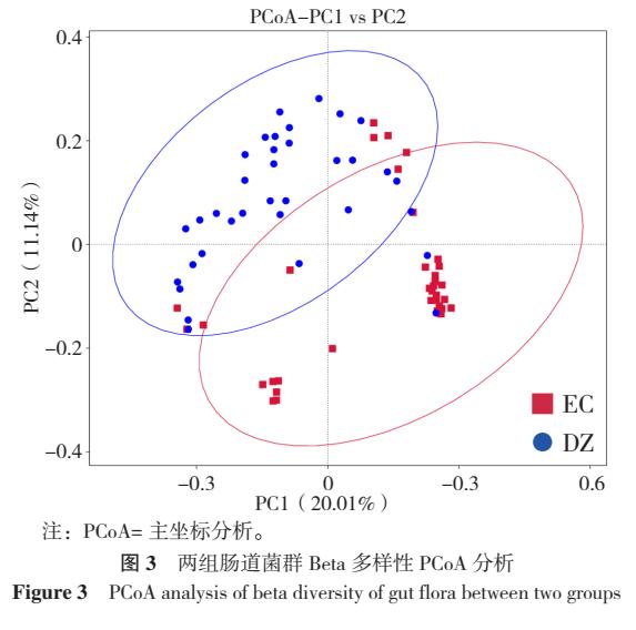 16s肠道宏基因组检测,16s测序揭示纵向变化