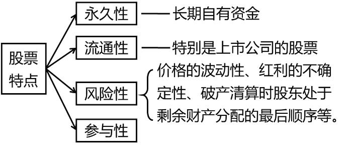 2022疫情不断，充实自我，一举拿下中级会计！财务管理笔记-之四