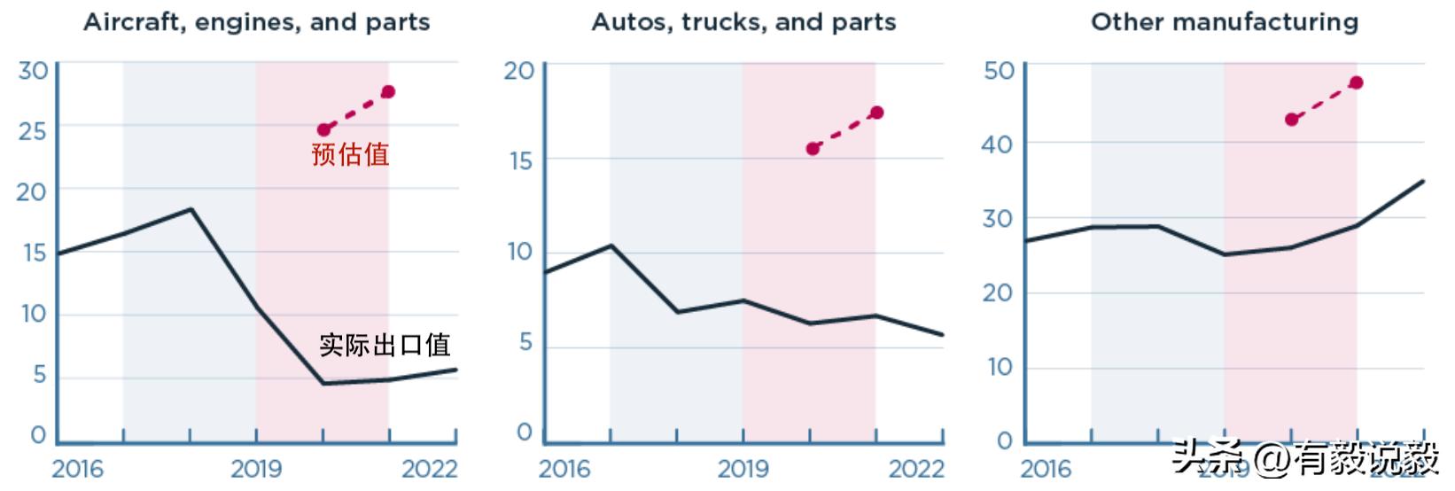 中国外贸和美国外贸,中国出口占美国进口比例