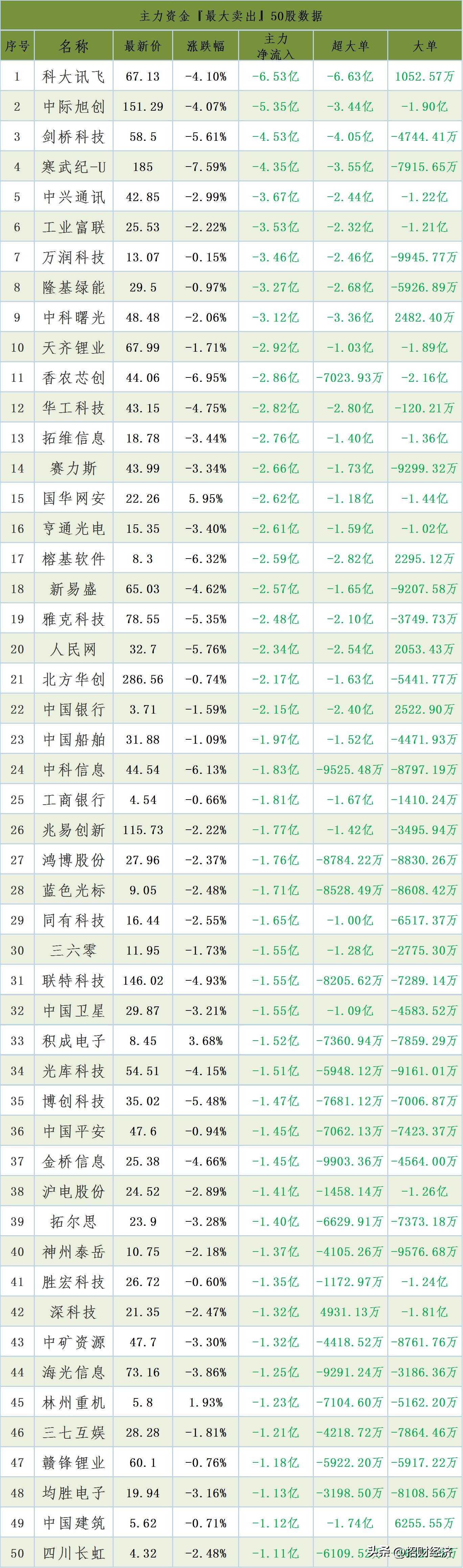 今天主力净流入前50股,今日主力资金买进前10股