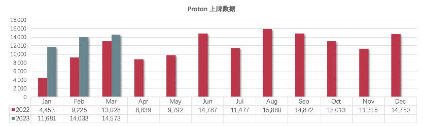 马来西亚汽车市场2023,马来西亚汽车行情