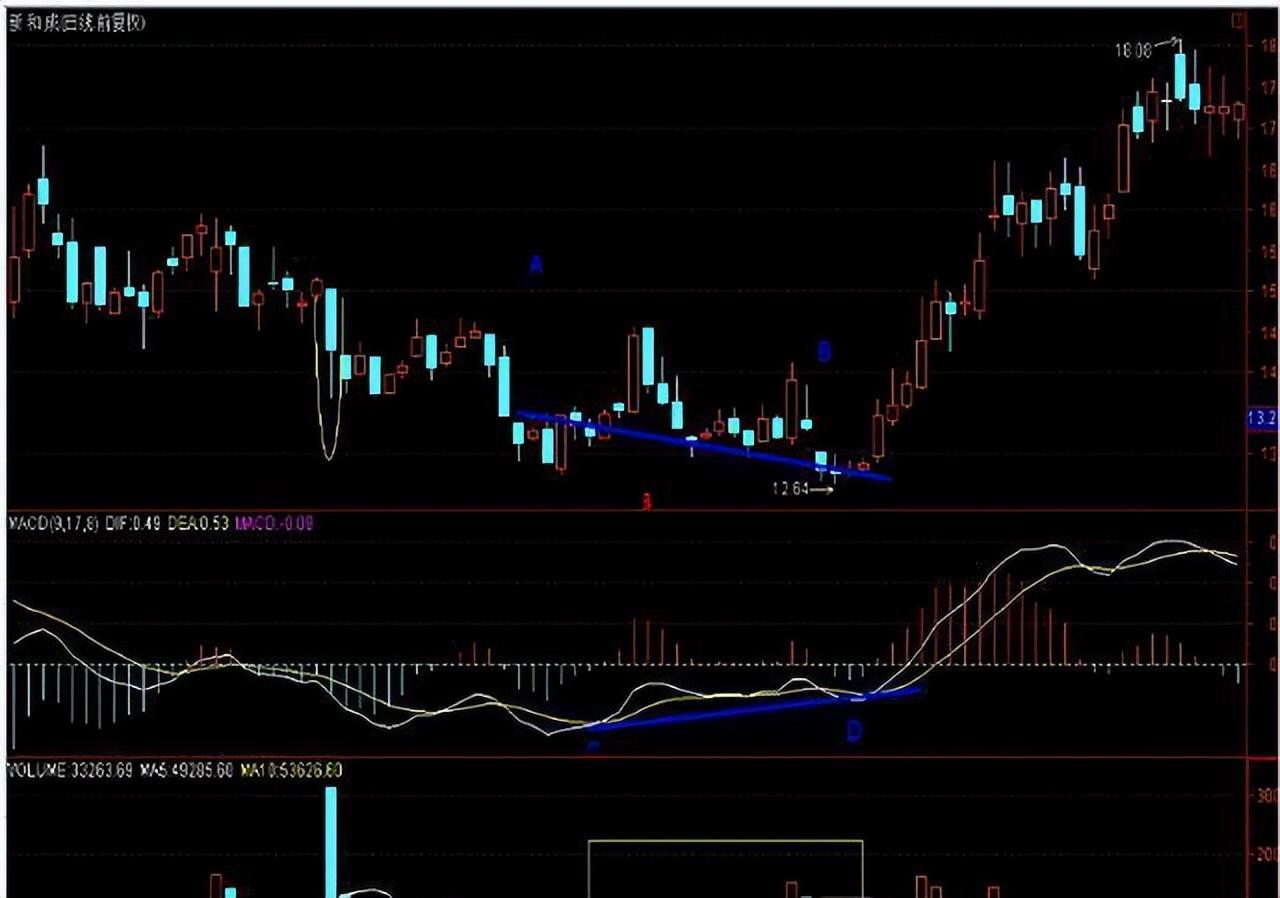 抄底股票的技巧和方法,a股绝地大反击3种最佳的抄底方法