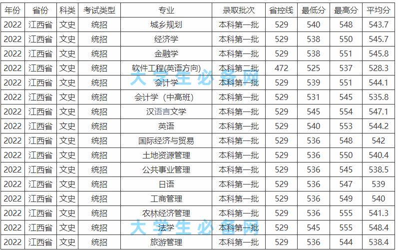 江西省高校第四轮学科评估情况,江西省第二批高校排名