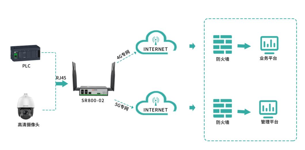 5g增无线路由器,5g工业路由器