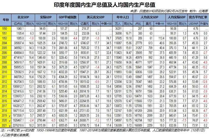 印度2022年全国gdp总值美元,印度2021年gdp总量多少美元